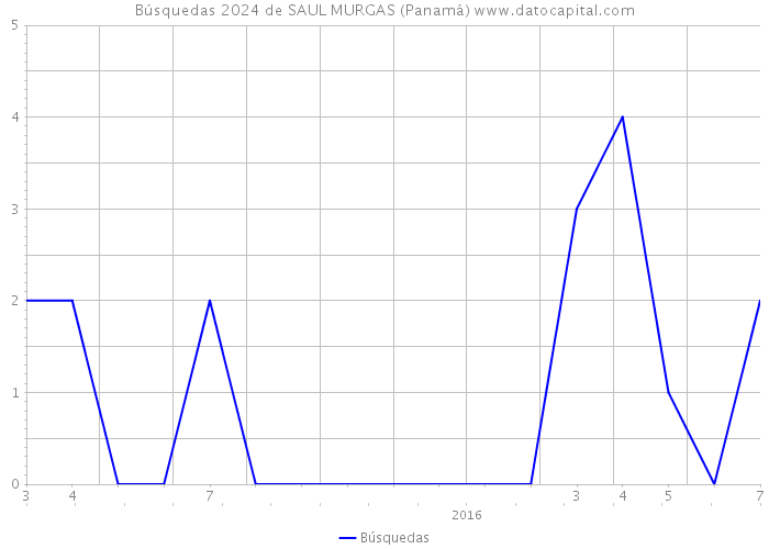 Búsquedas 2024 de SAUL MURGAS (Panamá) 