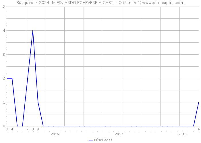Búsquedas 2024 de EDUARDO ECHEVERRIA CASTILLO (Panamá) 