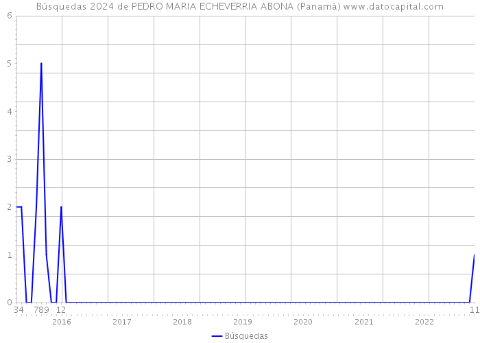 Búsquedas 2024 de PEDRO MARIA ECHEVERRIA ABONA (Panamá) 