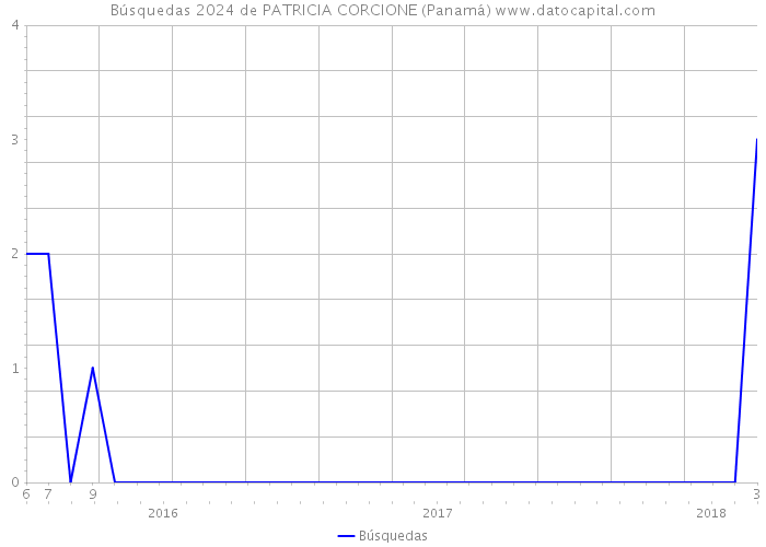 Búsquedas 2024 de PATRICIA CORCIONE (Panamá) 