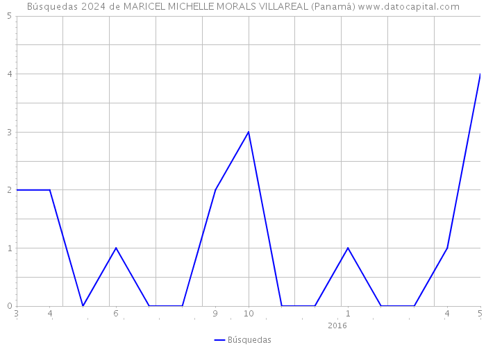 Búsquedas 2024 de MARICEL MICHELLE MORALS VILLAREAL (Panamá) 