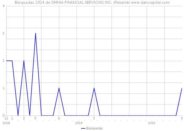 Búsquedas 2024 de OMNIA FINANCIAL SERVICING INC. (Panamá) 