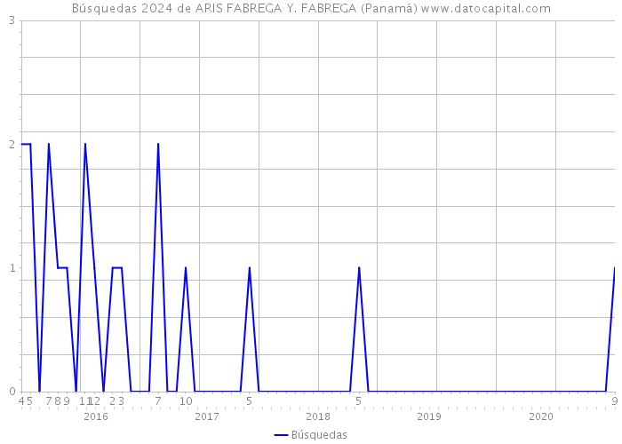 Búsquedas 2024 de ARIS FABREGA Y. FABREGA (Panamá) 