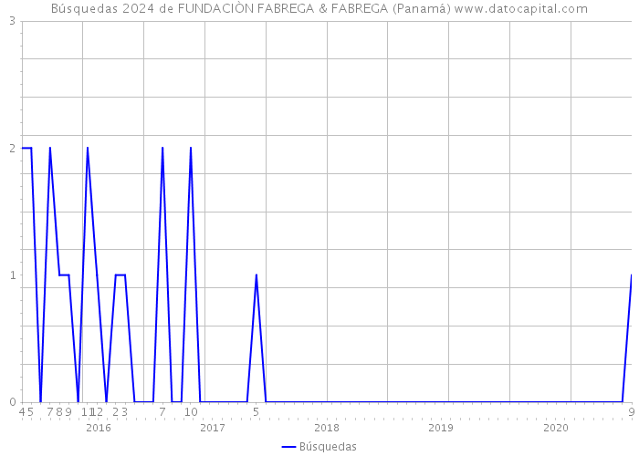 Búsquedas 2024 de FUNDACIÒN FABREGA & FABREGA (Panamá) 