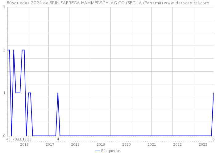 Búsquedas 2024 de BRIN FABREGA HAMMERSCHLAG CO (BFC LA (Panamá) 