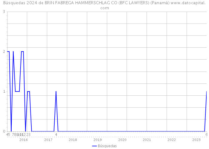 Búsquedas 2024 de BRIN FABREGA HAMMERSCHLAG CO (BFC LAWYERS) (Panamá) 