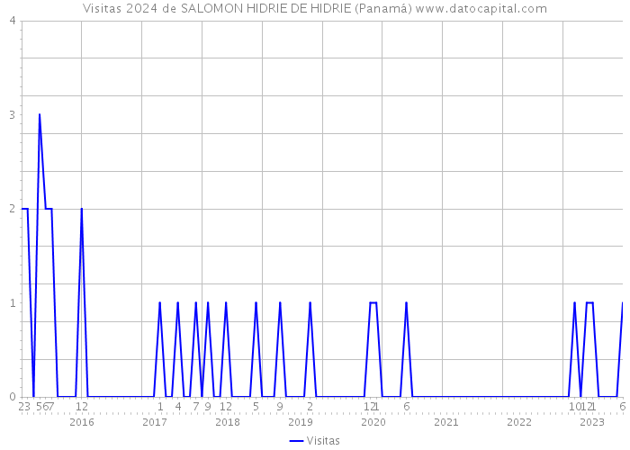 Visitas 2024 de SALOMON HIDRIE DE HIDRIE (Panamá) 