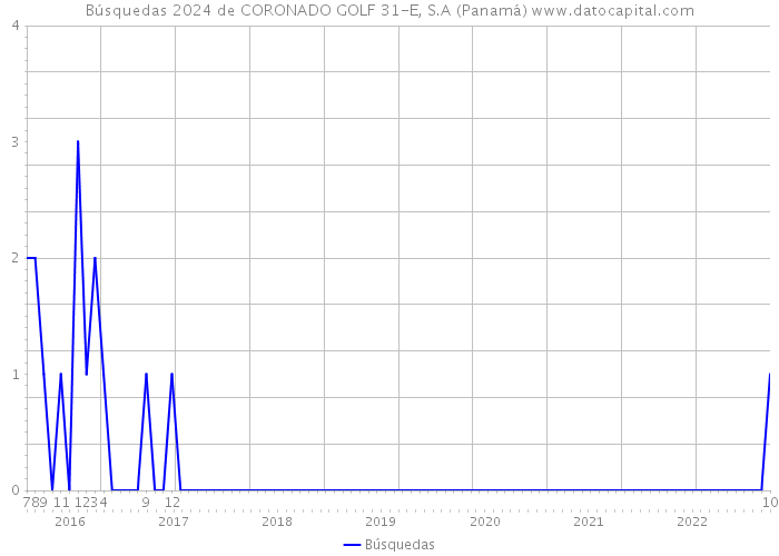 Búsquedas 2024 de CORONADO GOLF 31-E, S.A (Panamá) 