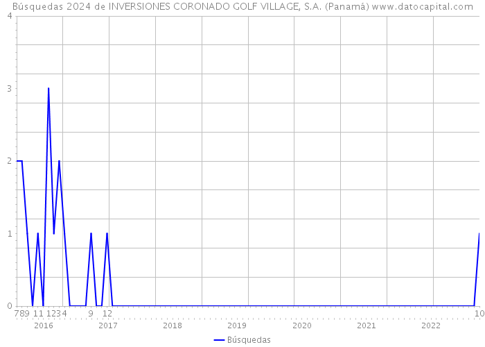Búsquedas 2024 de INVERSIONES CORONADO GOLF VILLAGE, S.A. (Panamá) 