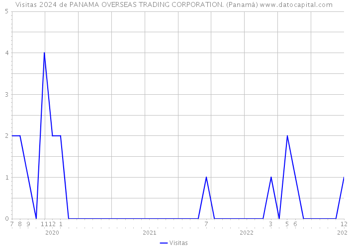 Visitas 2024 de PANAMA OVERSEAS TRADING CORPORATION. (Panamá) 