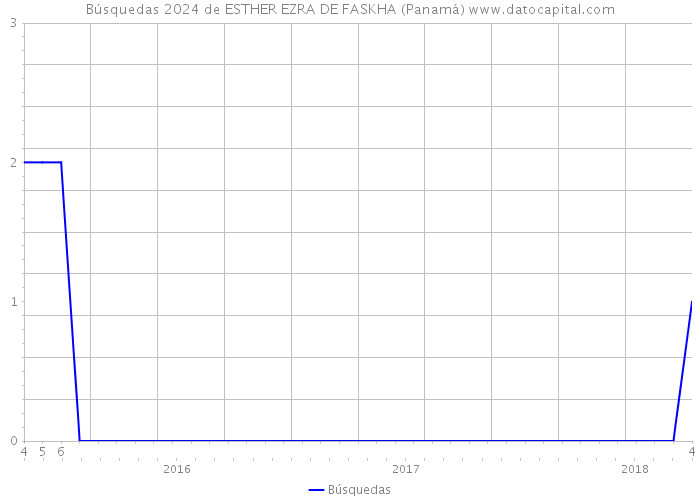 Búsquedas 2024 de ESTHER EZRA DE FASKHA (Panamá) 