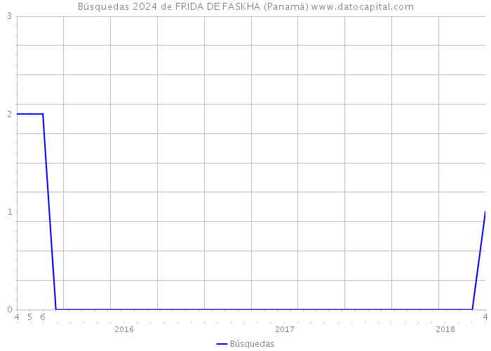 Búsquedas 2024 de FRIDA DE FASKHA (Panamá) 