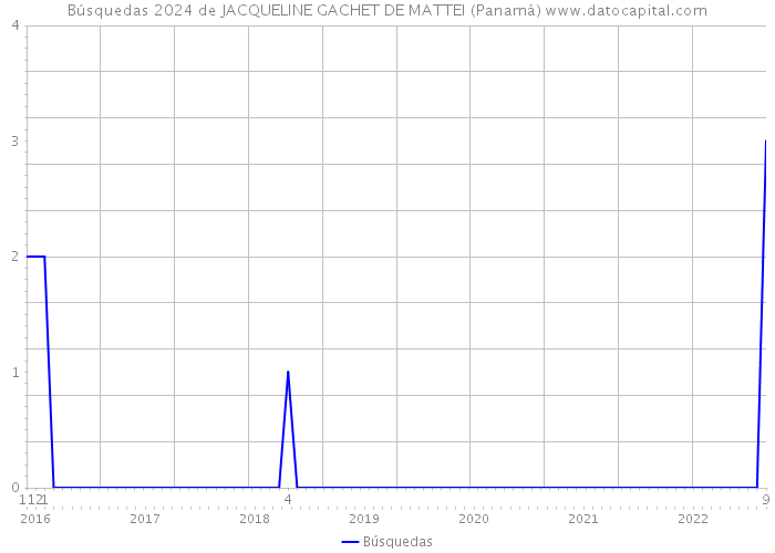 Búsquedas 2024 de JACQUELINE GACHET DE MATTEI (Panamá) 