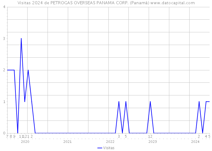 Visitas 2024 de PETROGAS OVERSEAS PANAMA CORP. (Panamá) 
