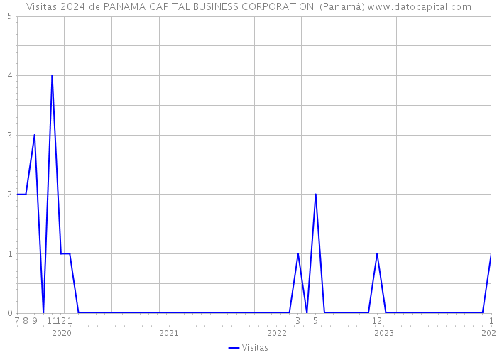 Visitas 2024 de PANAMA CAPITAL BUSINESS CORPORATION. (Panamá) 