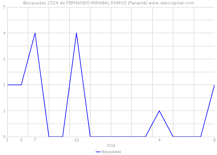 Búsquedas 2024 de FERNANDO MIRABAL RAMOS (Panamá) 