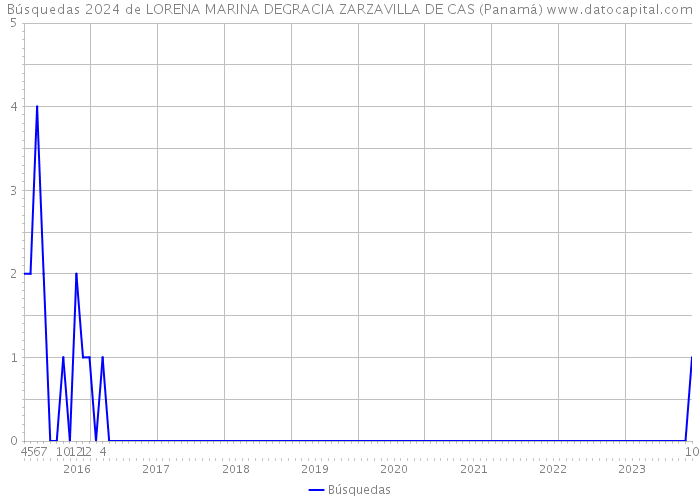 Búsquedas 2024 de LORENA MARINA DEGRACIA ZARZAVILLA DE CAS (Panamá) 