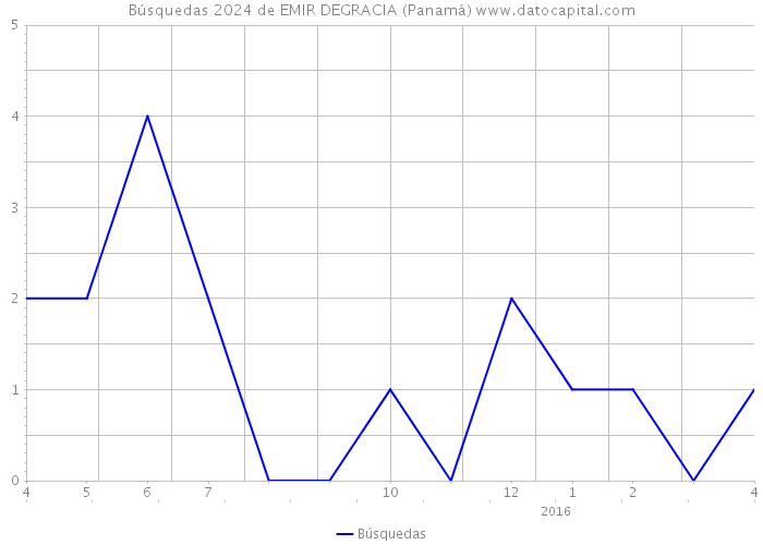 Búsquedas 2024 de EMIR DEGRACIA (Panamá) 