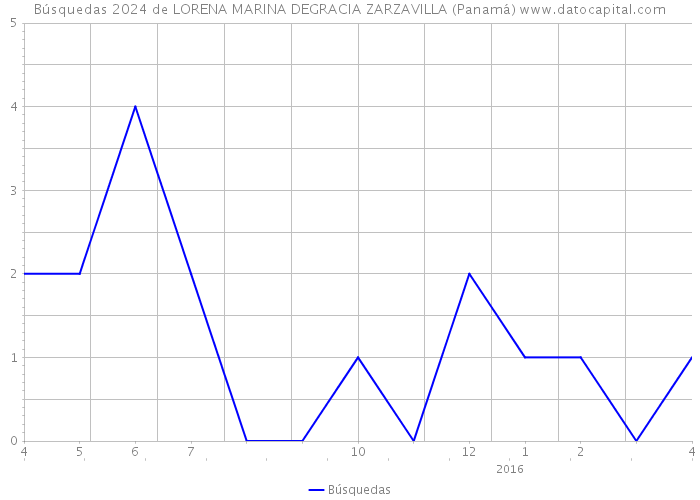 Búsquedas 2024 de LORENA MARINA DEGRACIA ZARZAVILLA (Panamá) 