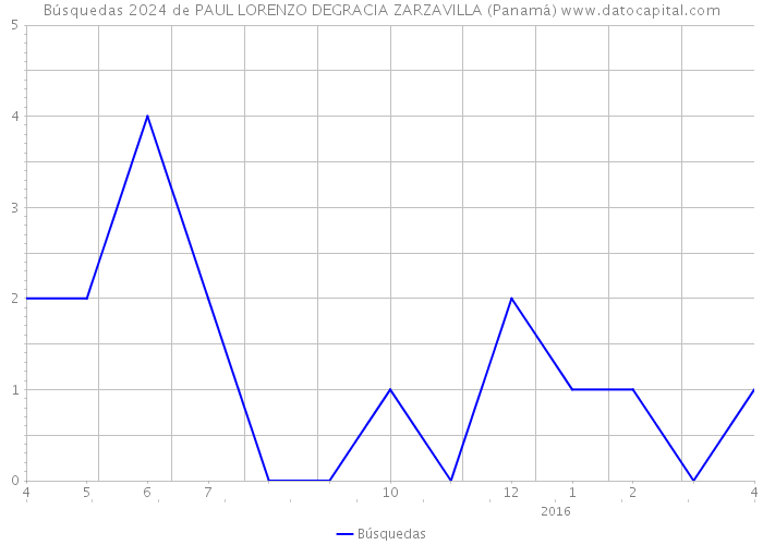 Búsquedas 2024 de PAUL LORENZO DEGRACIA ZARZAVILLA (Panamá) 
