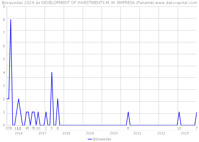 Búsquedas 2024 de DEVELOPMENT OF INVESTMENTS M. M. EMPRESA (Panamá) 