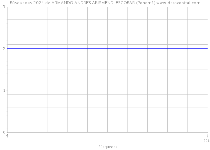 Búsquedas 2024 de ARMANDO ANDRES ARISMENDI ESCOBAR (Panamá) 