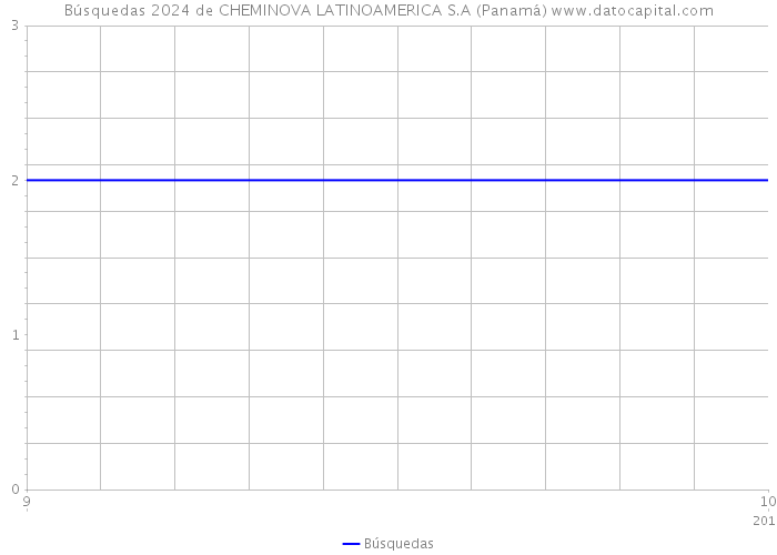 Búsquedas 2024 de CHEMINOVA LATINOAMERICA S.A (Panamá) 