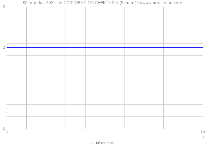 Búsquedas 2024 de CORPORACION CHEMIN S.A (Panamá) 