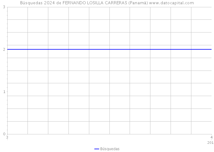 Búsquedas 2024 de FERNANDO LOSILLA CARRERAS (Panamá) 