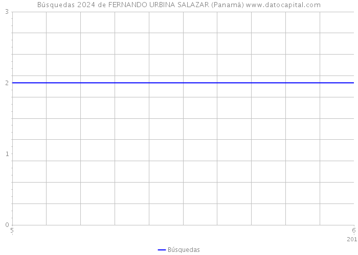Búsquedas 2024 de FERNANDO URBINA SALAZAR (Panamá) 