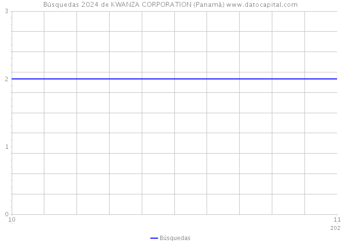 Búsquedas 2024 de KWANZA CORPORATION (Panamá) 