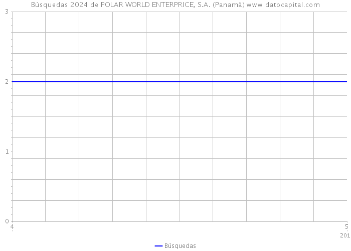 Búsquedas 2024 de POLAR WORLD ENTERPRICE, S.A. (Panamá) 