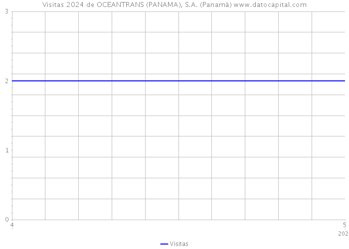 Visitas 2024 de OCEANTRANS (PANAMA), S.A. (Panamá) 