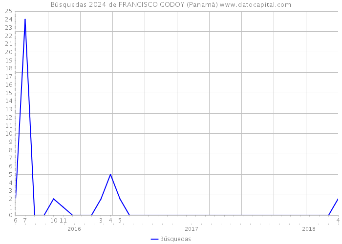 Búsquedas 2024 de FRANCISCO GODOY (Panamá) 