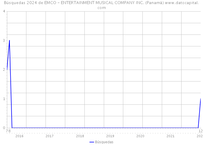 Búsquedas 2024 de EMCO - ENTERTAINMENT MUSICAL COMPANY INC. (Panamá) 