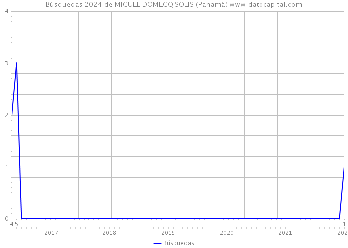 Búsquedas 2024 de MIGUEL DOMECQ SOLIS (Panamá) 