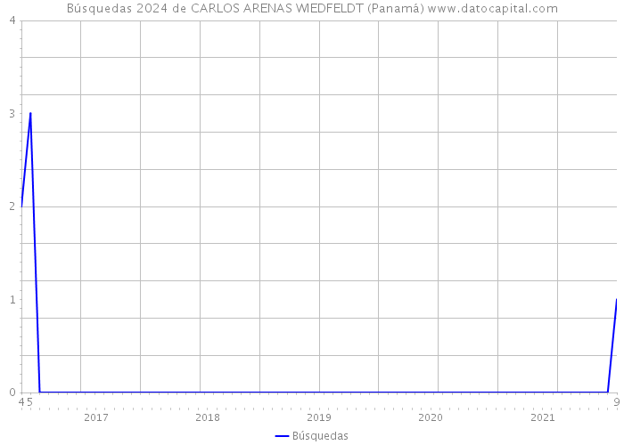 Búsquedas 2024 de CARLOS ARENAS WIEDFELDT (Panamá) 