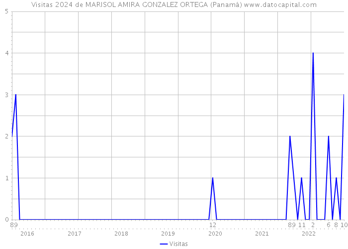 Visitas 2024 de MARISOL AMIRA GONZALEZ ORTEGA (Panamá) 