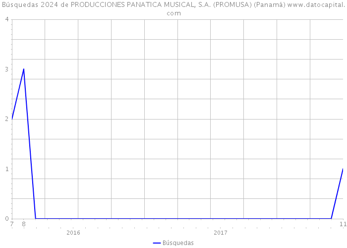 Búsquedas 2024 de PRODUCCIONES PANATICA MUSICAL, S.A. (PROMUSA) (Panamá) 