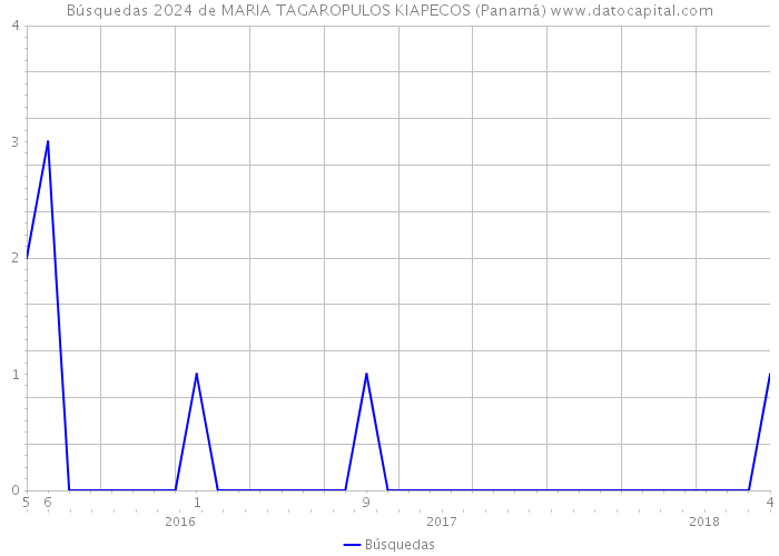 Búsquedas 2024 de MARIA TAGAROPULOS KIAPECOS (Panamá) 