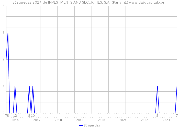 Búsquedas 2024 de INVESTMENTS AND SECURITIES, S.A. (Panamá) 