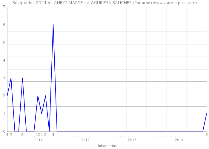Búsquedas 2024 de ANEYS MARSELLA AGUILERA SANCHEZ (Panamá) 
