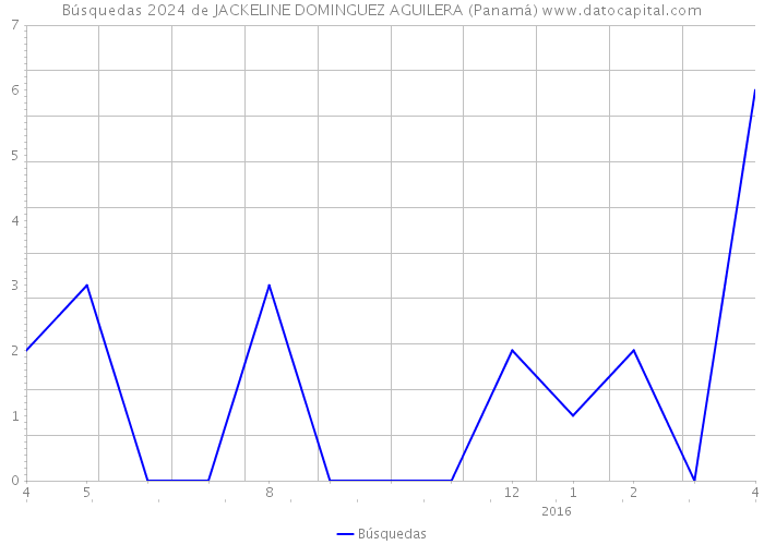 Búsquedas 2024 de JACKELINE DOMINGUEZ AGUILERA (Panamá) 
