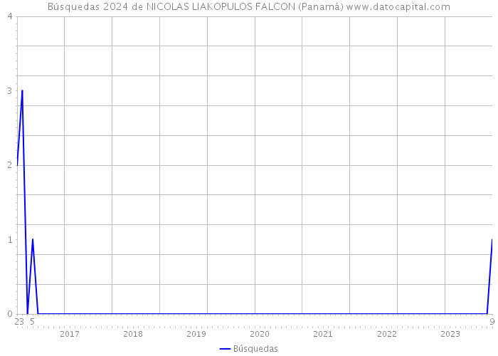 Búsquedas 2024 de NICOLAS LIAKOPULOS FALCON (Panamá) 