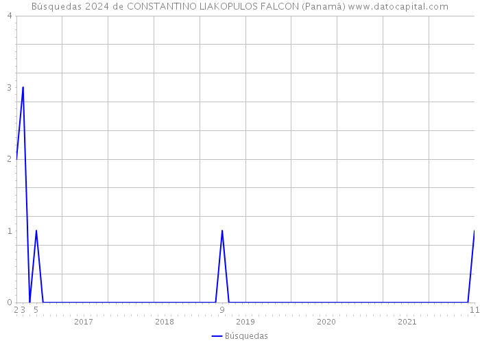 Búsquedas 2024 de CONSTANTINO LIAKOPULOS FALCON (Panamá) 
