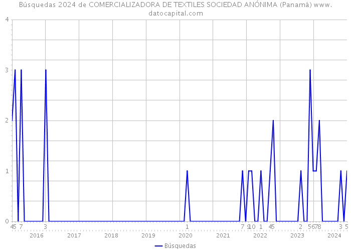 Búsquedas 2024 de COMERCIALIZADORA DE TEXTILES SOCIEDAD ANÓNIMA (Panamá) 