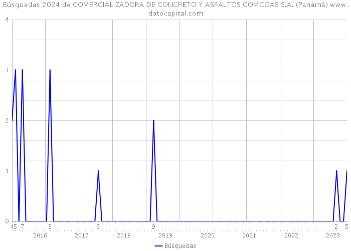 Búsquedas 2024 de COMERCIALIZADORA DE CONCRETO Y ASFALTOS COMCOAS S.A. (Panamá) 