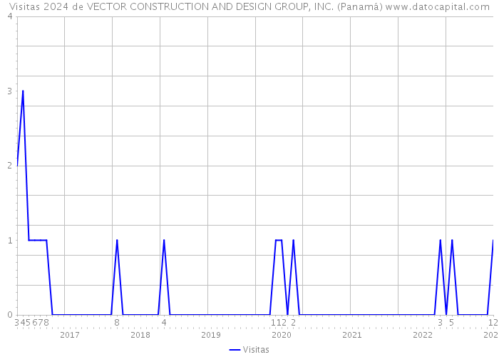 Visitas 2024 de VECTOR CONSTRUCTION AND DESIGN GROUP, INC. (Panamá) 