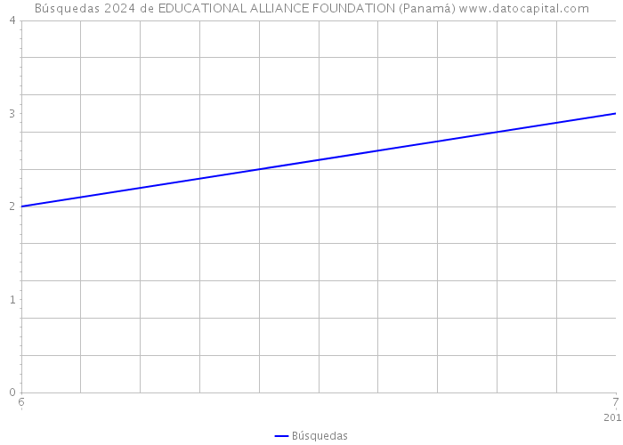 Búsquedas 2024 de EDUCATIONAL ALLIANCE FOUNDATION (Panamá) 