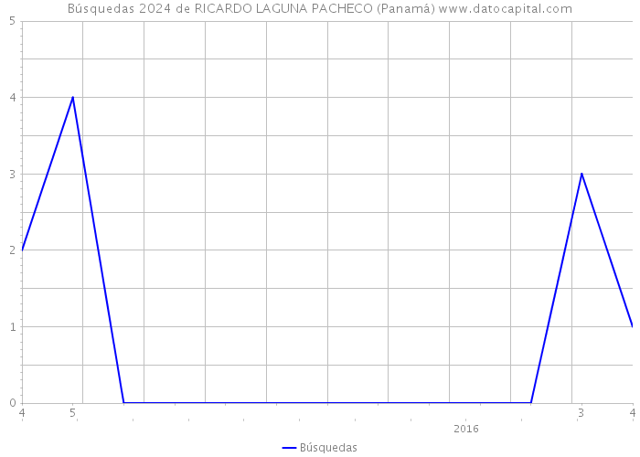 Búsquedas 2024 de RICARDO LAGUNA PACHECO (Panamá) 